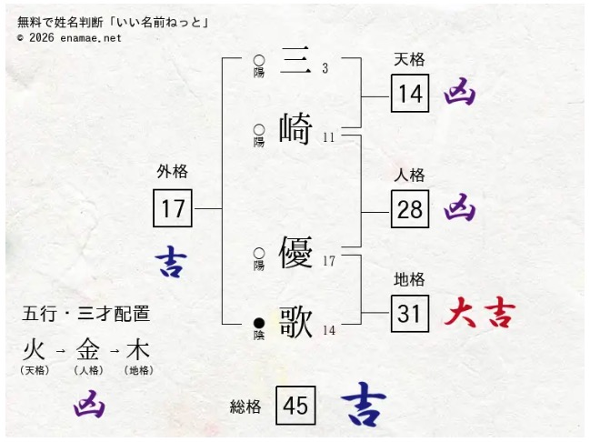 三崎の姓名判断