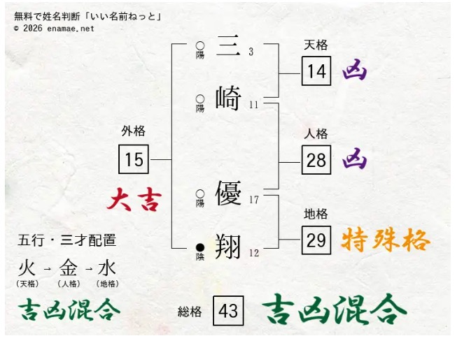 三崎の姓名判断