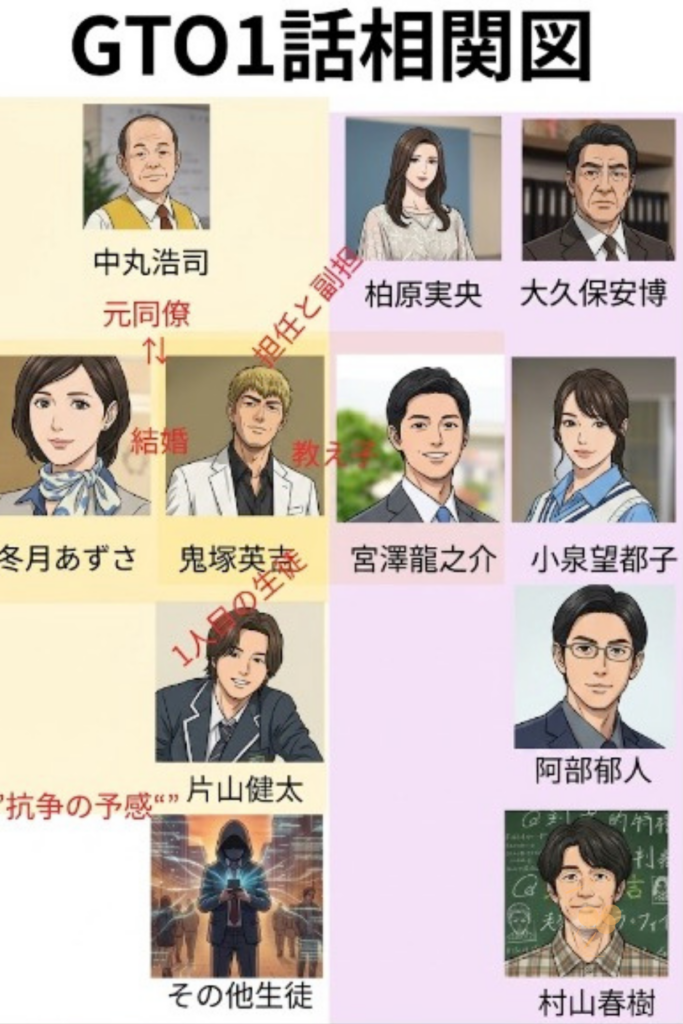 GTO2026の相関図　1話