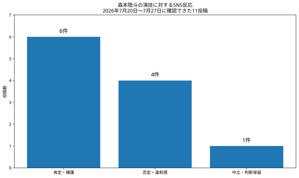 森本陸斗は演技が下手なのか？SNSの実際の反応