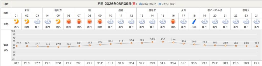 甲子園　温度変化　8月9日