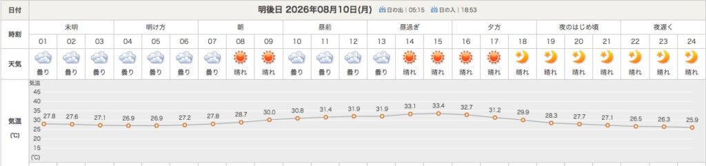 甲子園　温度変化　8月10日