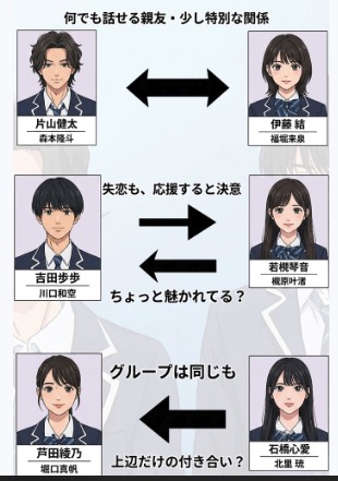 GTO 第3話　生徒のみの相関図