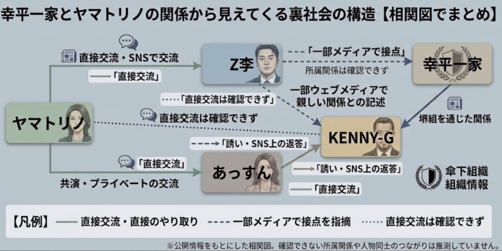 幸平一家とヤマトリノの関係から見えてくる裏社会の構造【相関図でまとめ】