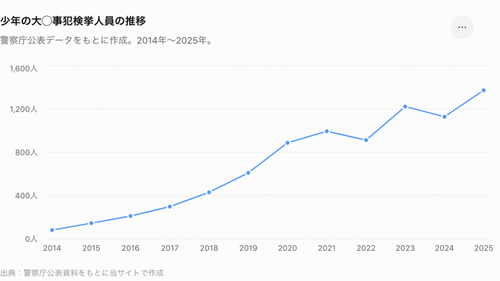 少年の大◯事犯検挙人員の推移